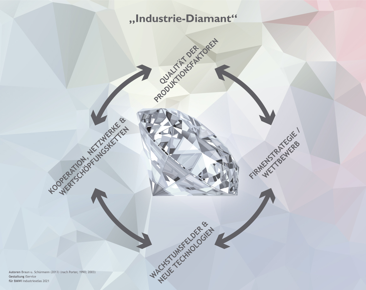 Industrie Diamant
